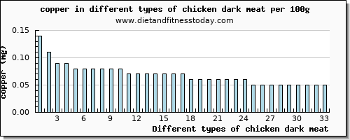 chicken dark meat copper per 100g